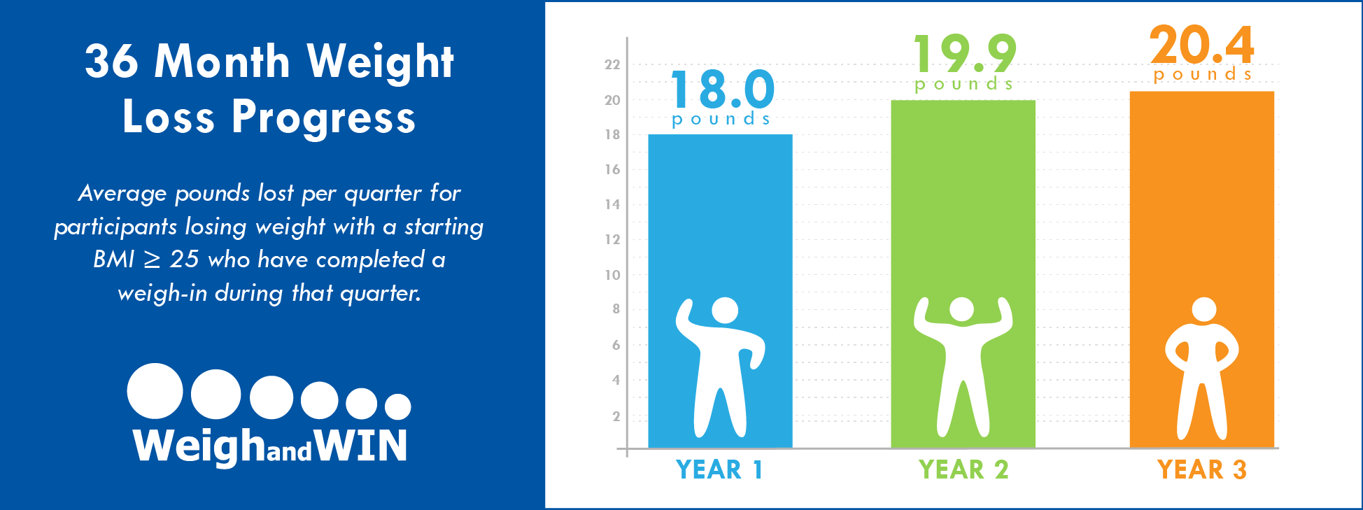 weigh and win 3 year weight loss graph incentahealth